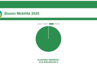 Odissea bonus mobilità, portale in tilt per lo Spid di Poste